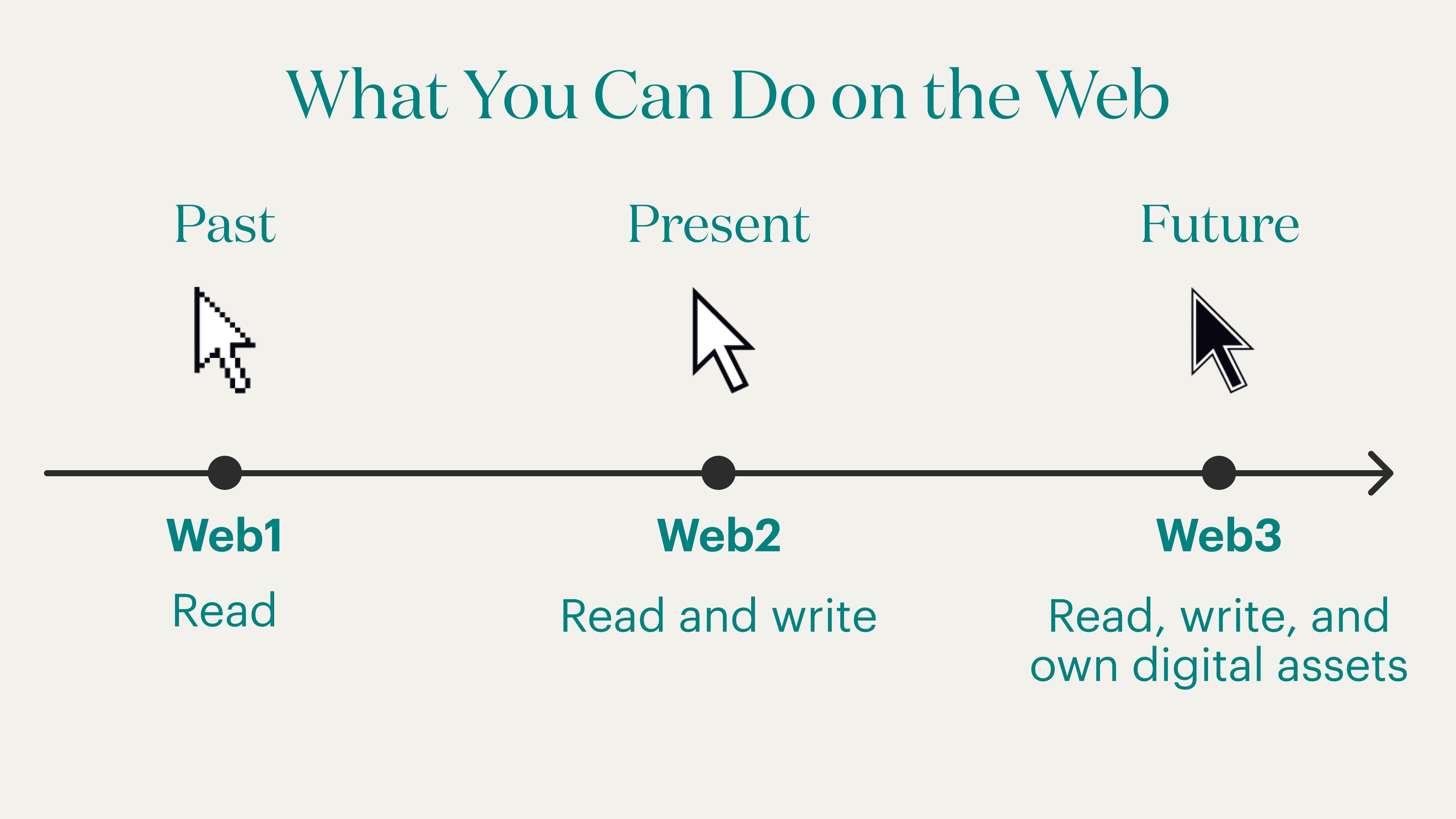Web3: Read, Write, and Own