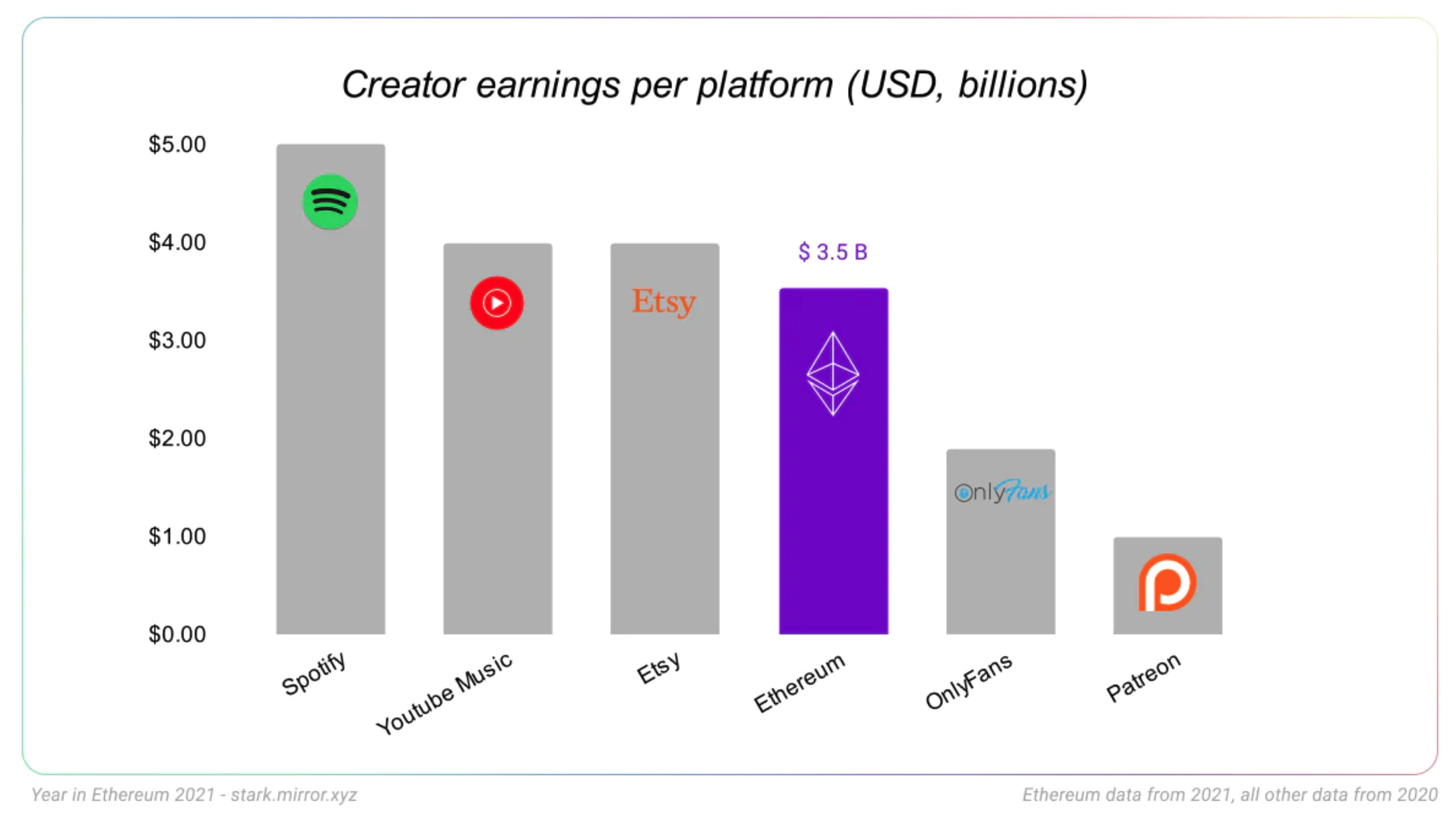 Creator earnings per platform