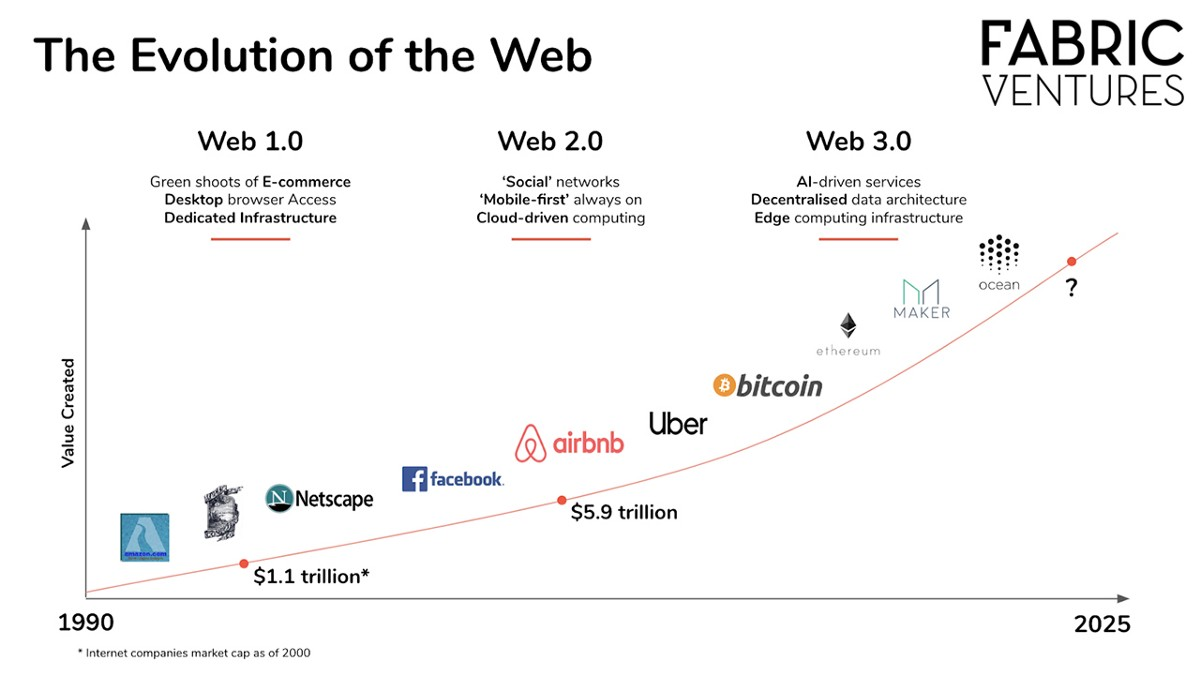 'The Evolution of the Web.' by Fabric Ventures
