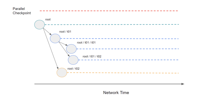 在此图中，Filecoin的 基础层是根。来源：https ://research.protocol.ai/blog/2022/scaling-blockchains-with-hierarchical-consensus/