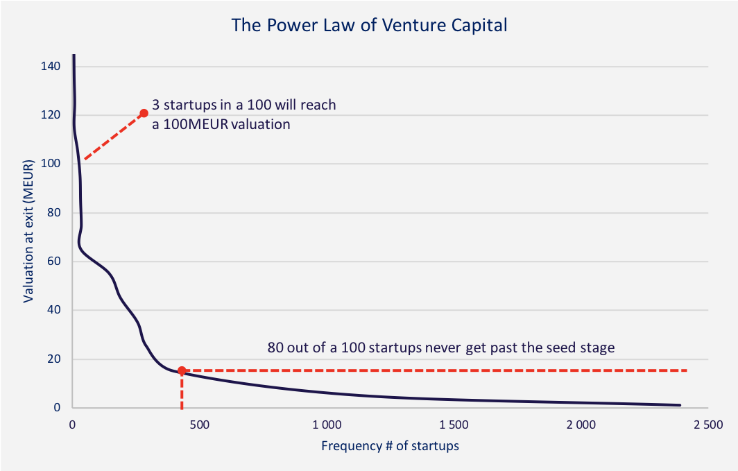 Early stage investments follow the power law. Most go to zero but a small percentage radically outperform and cover for the rest. Source: https://medium.com/j12ventures/the-power-law-long-tail-and-skewed-market-dynamics-of-startup-investing-f1d8391bdc5d 