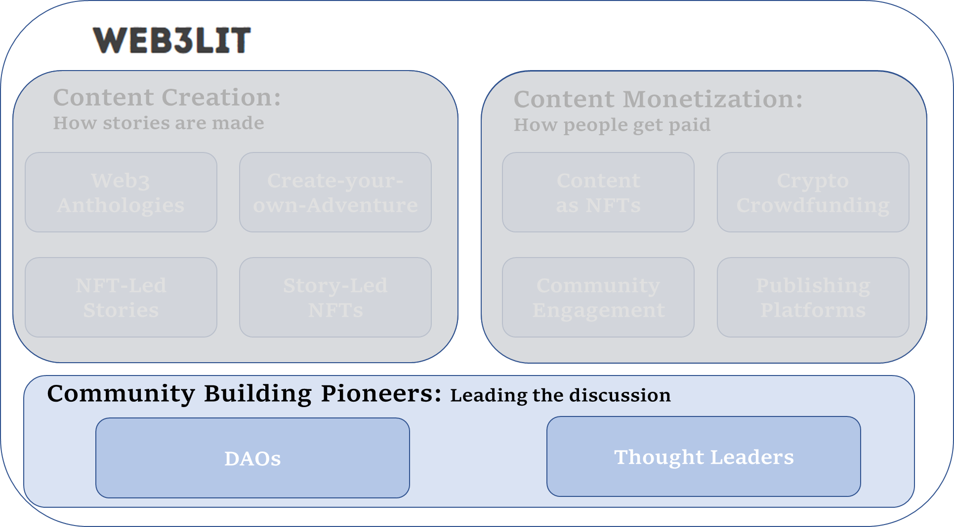 Image description: visual categories of community building pioneers in Web3Lit