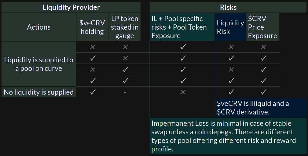 Risk breakdown for different activities on Curve