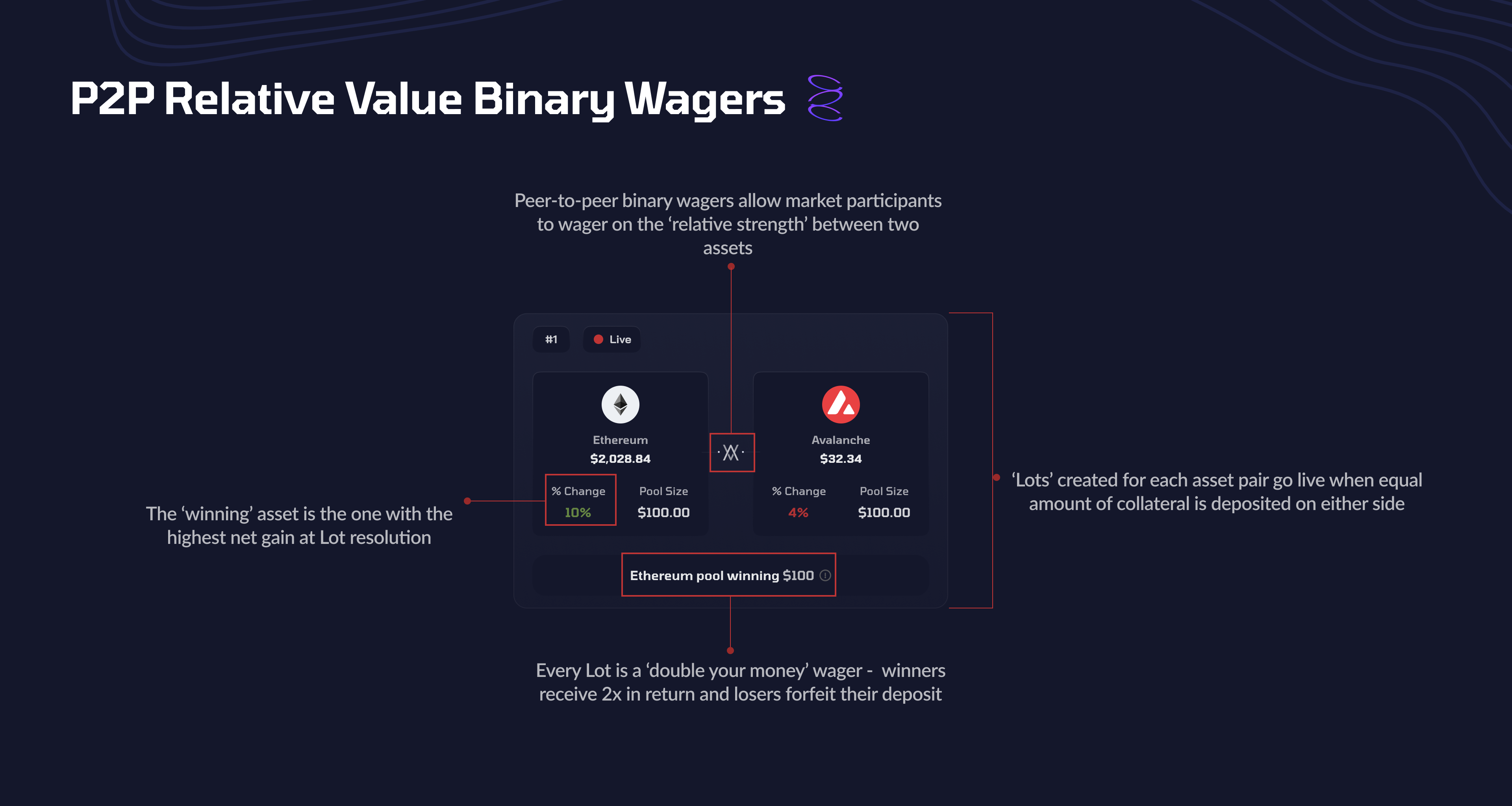 Overview of P2P Relative Value Binary Wager