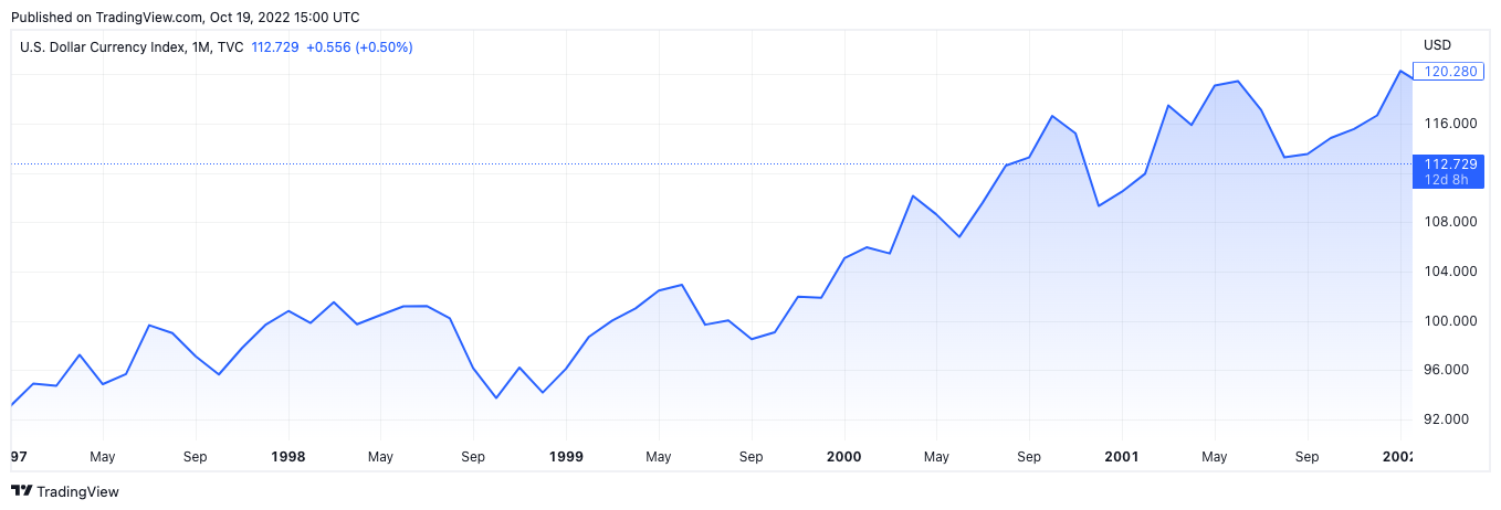 DXY 1997-2002