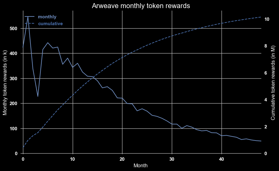 Arweave reduces the emissions of its AR token every block with a ”halving“ roughly every year, hence the exponential decay function of rewards and the convergence of the cumulative rewards to the total reward budget of 16.7% (11 M AR) of total supply (right axis)