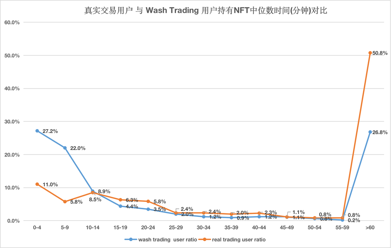 真实交易用户 与 Wash Trading用户持有NFT中位数时间(分钟)对比