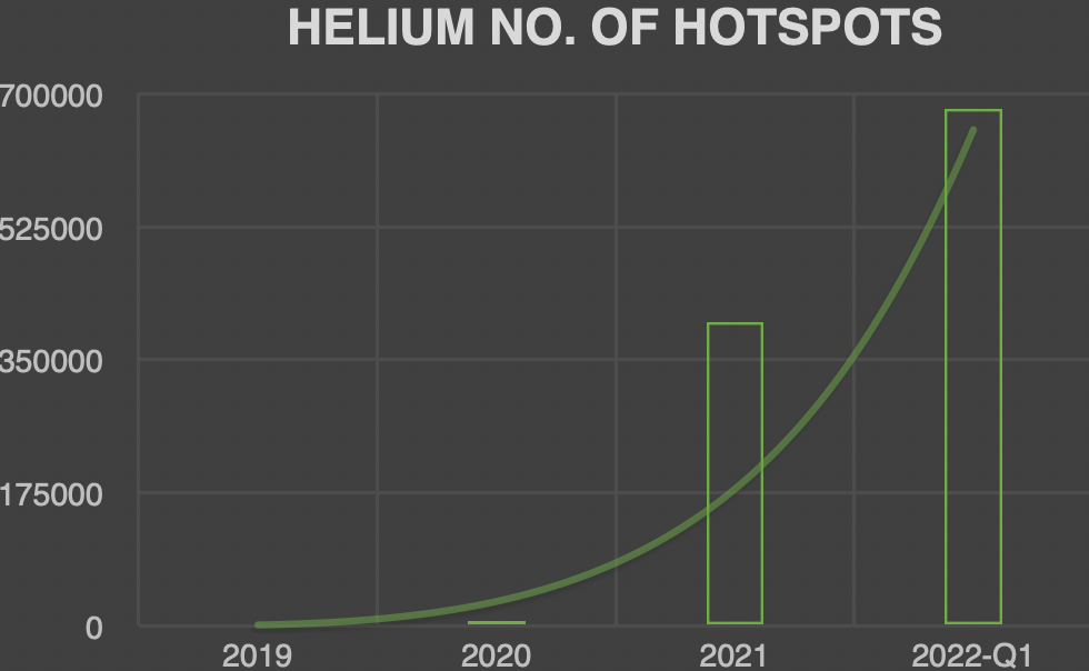Helium的热点增长情况 (source: Helium API)
