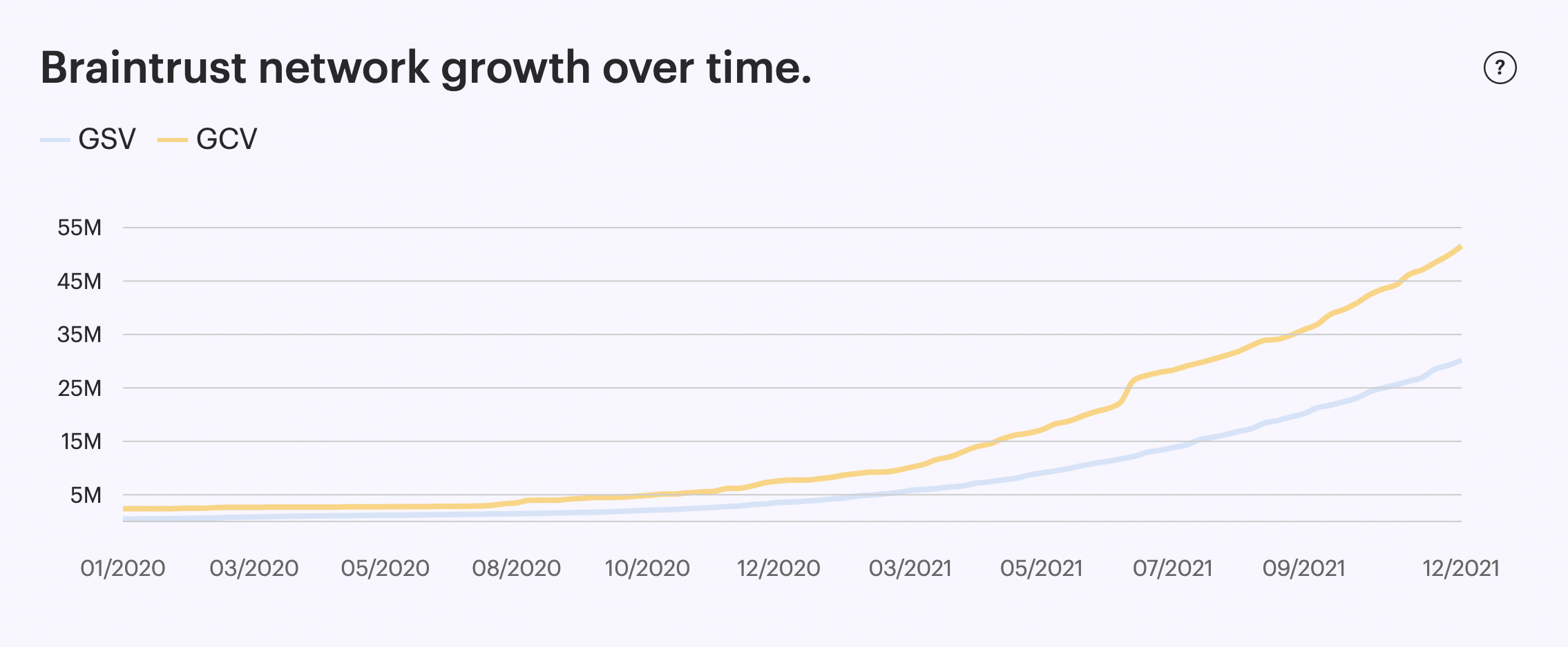 Braintrust network growth over time, source: https://info.app.usebraintrust.com/