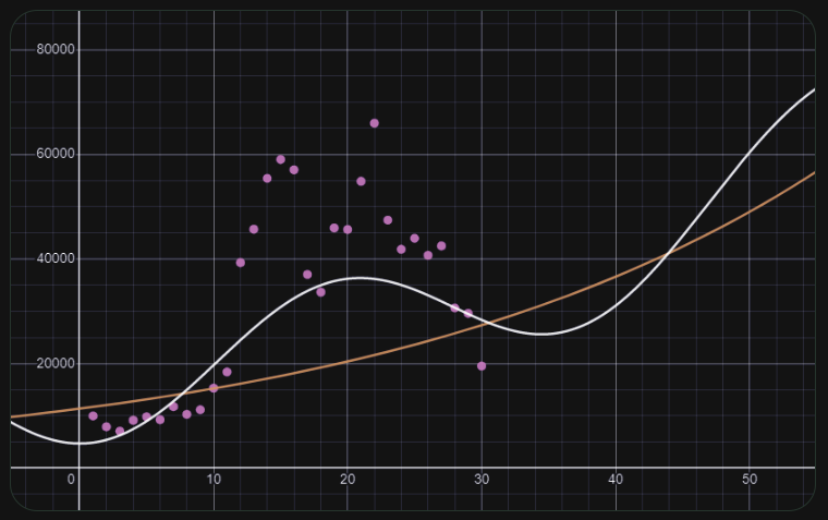 Enhanced exponential regression model vs a simple exponential regression vs actual BTC price