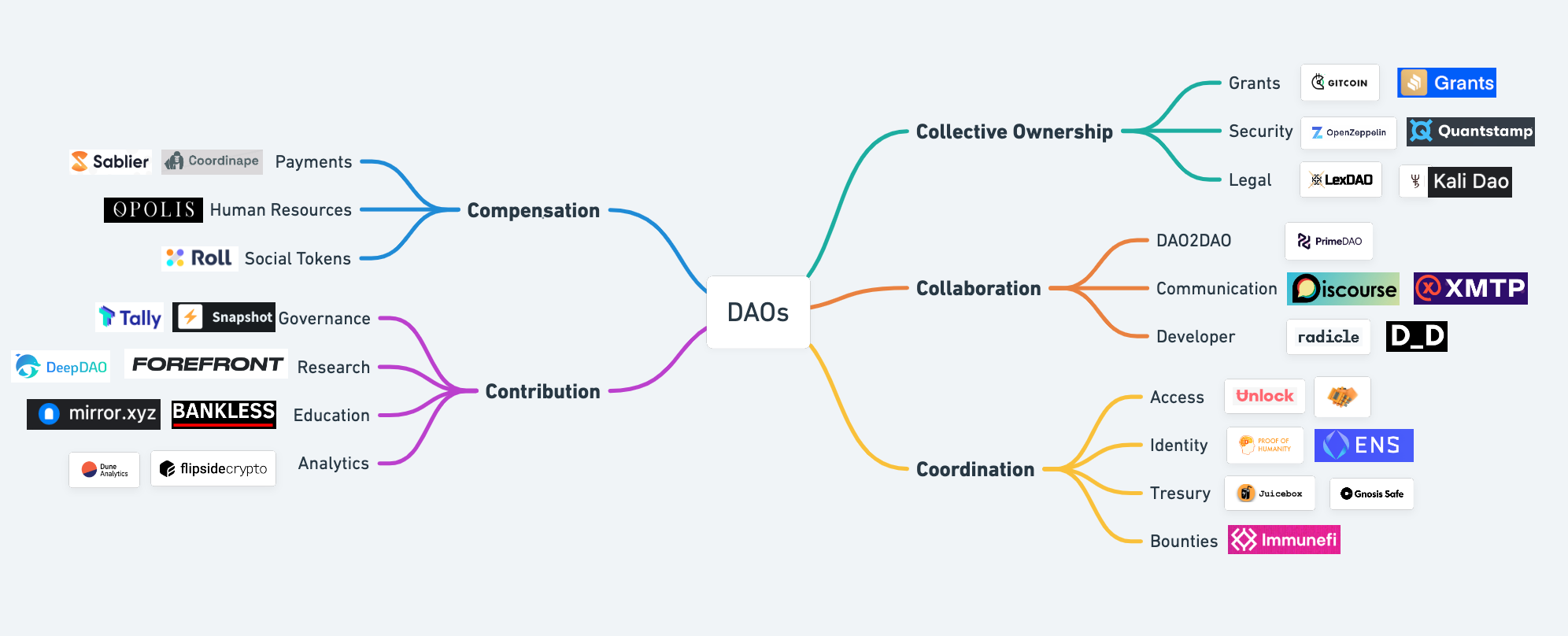 Figure 5: Check out this infographic of the DAOs ecosystem
