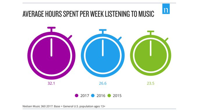 Avera hours spent per week listening to music