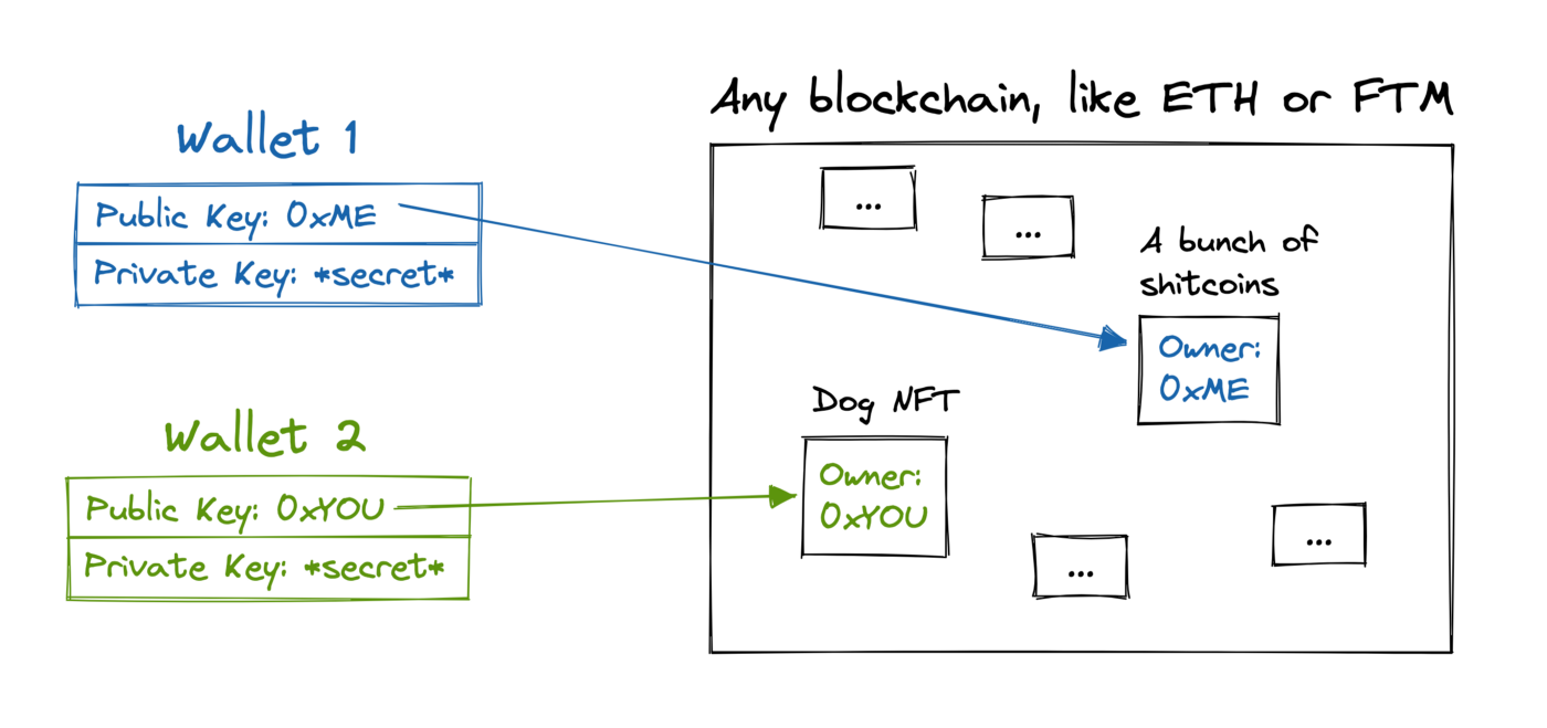 Tagging things in the blockchain with your public address
