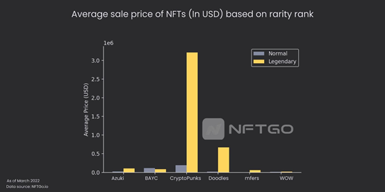 基于稀有度排名的NFT平均售价（以美元为单位）；来源：NFTGo.io