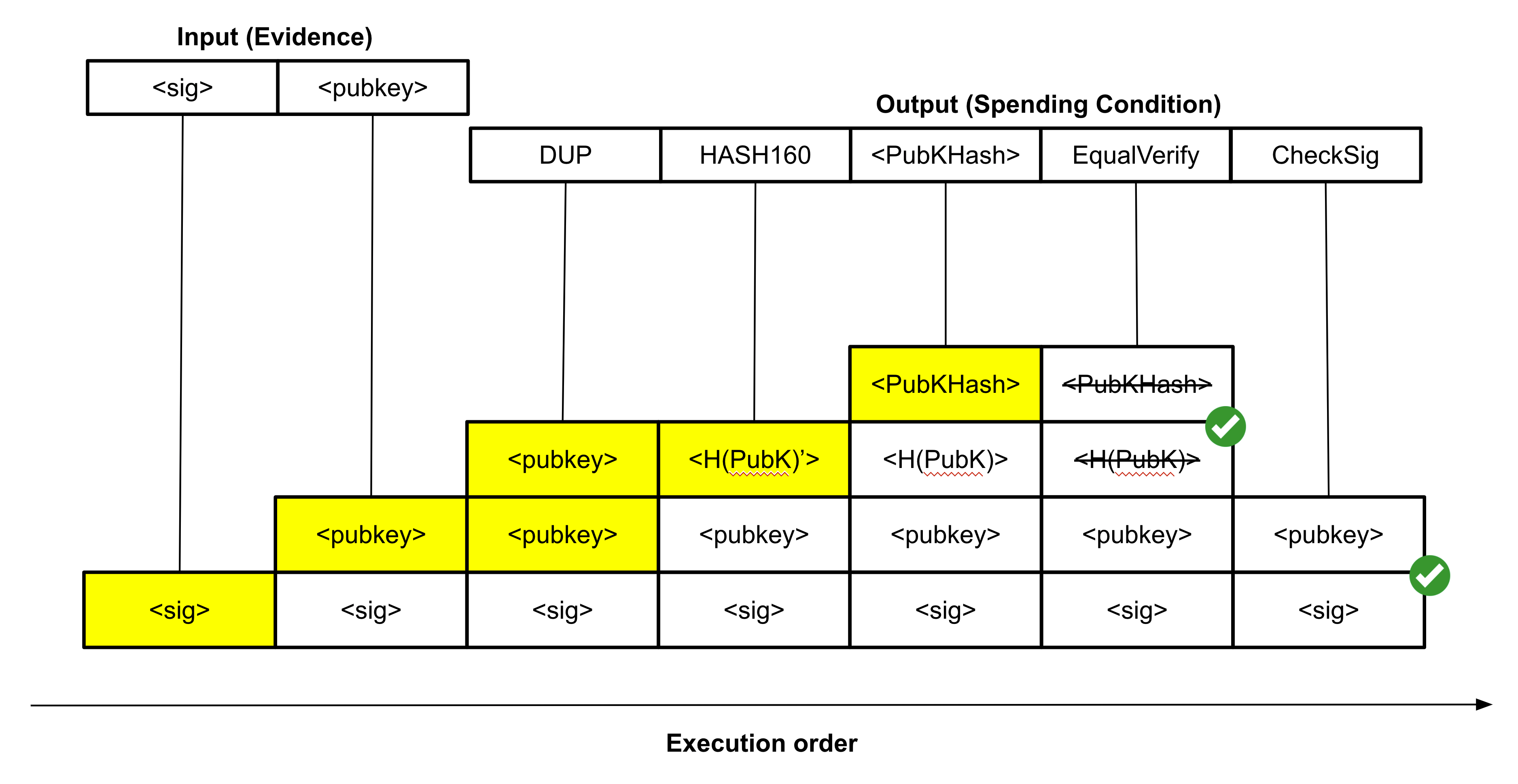 Figure 4: An execution transcript for a "pay-to-pubkey hash" (P2PKH) transaction.
