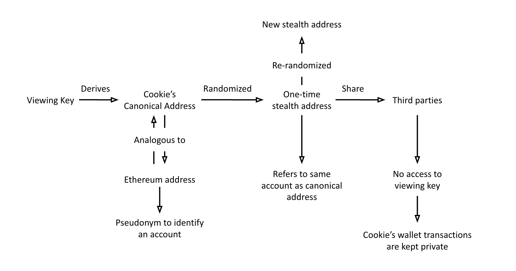 Canonical & Stealth Addresses