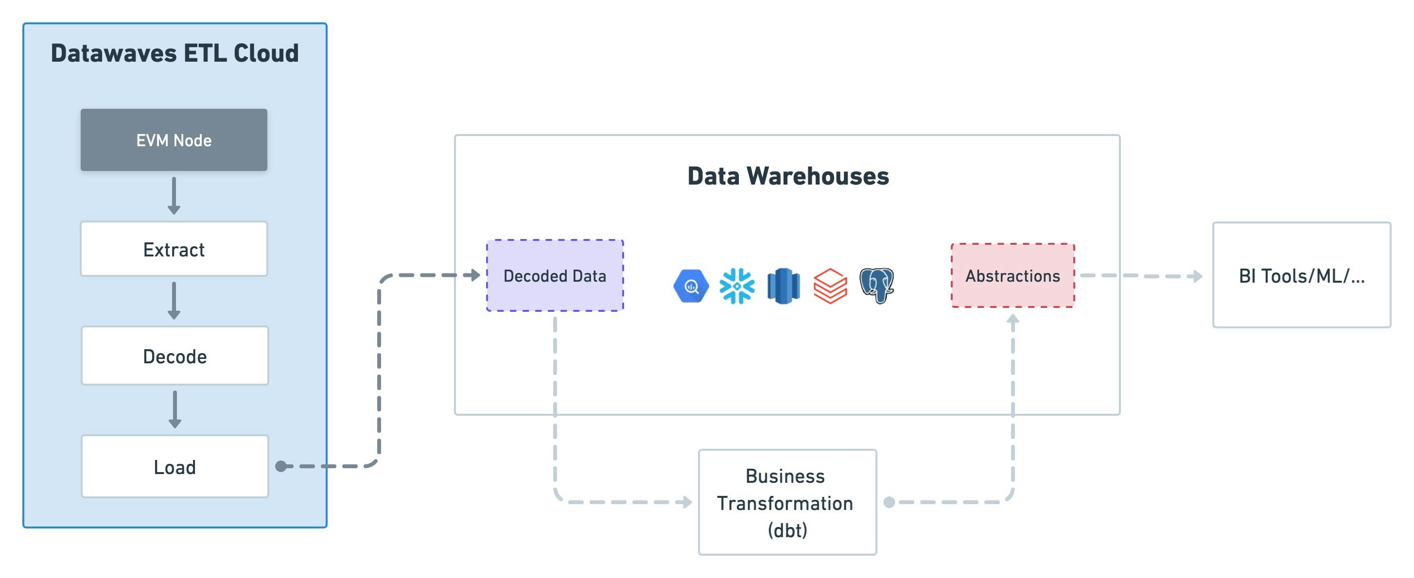 Build Ethereum data warehouses with Datawaves ETL
