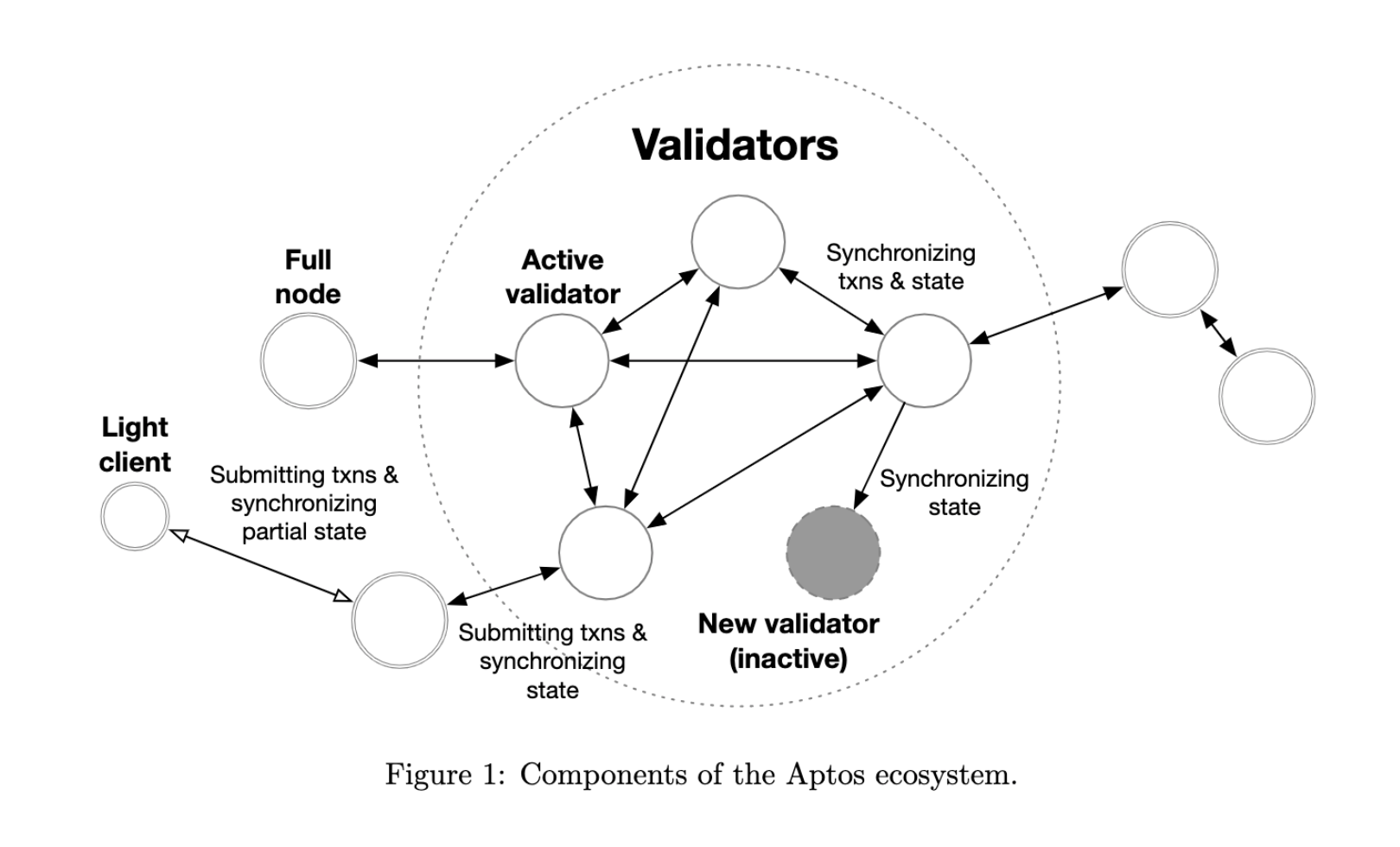 図1：Aptosエコシステムの構成要素