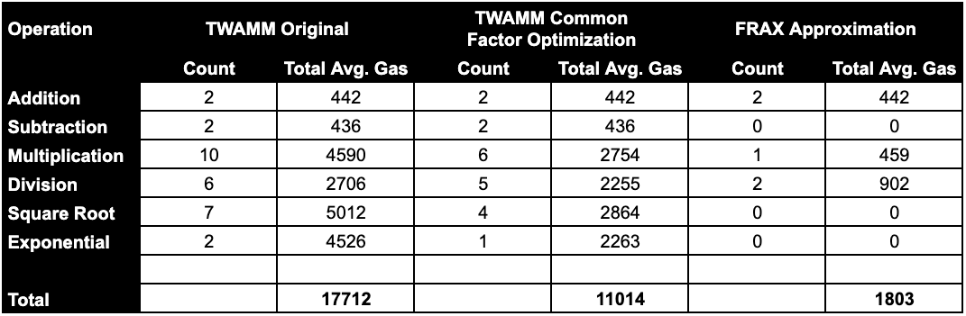 Table 1: Estimated Gas Use by Different TWAMM Algorithm Implementations.  (Note the estimates are the product of averages for SD59x18 measurements from [6], excepting addition and subtraction which use PRBMathTyped library measurements from [6]).