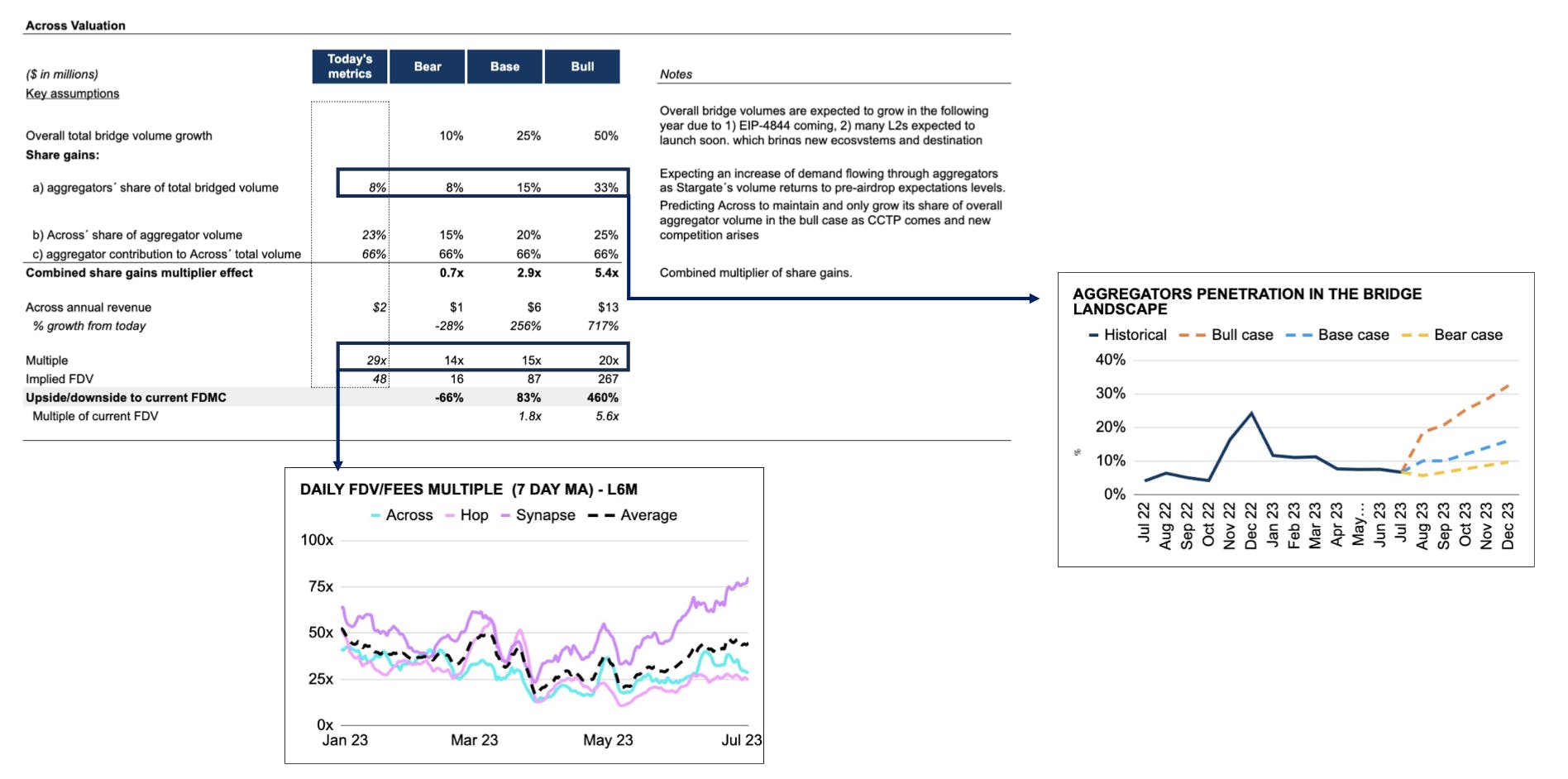 Absolute Valuation: Based on overall TAM growth, aggregator penetration and share gains 