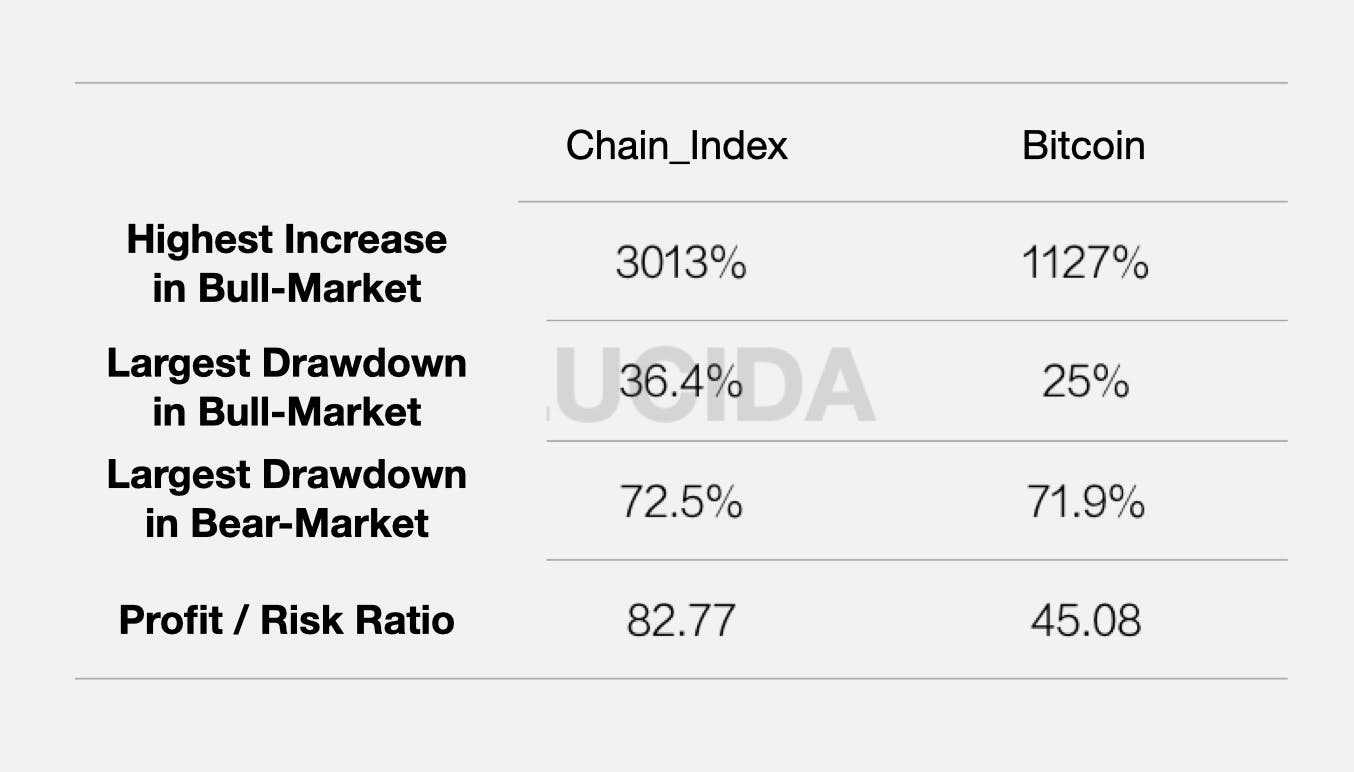 Chain_Index vs Bitcoin