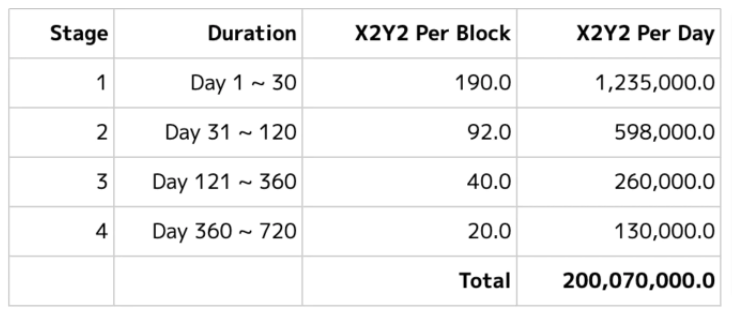X2Y2 代币质押奖励分配方案