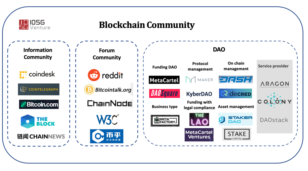 Figure 2: Blockchain Community, Source: IOSG Ventures