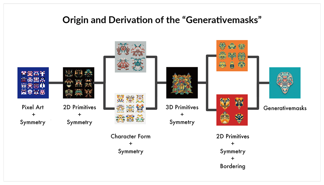 The evolution of the mask primitives