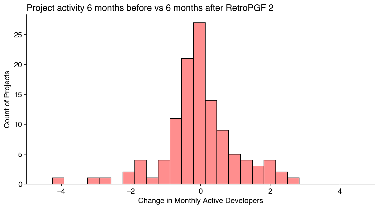 Project activity 6 months before vs 6 months after RetroPGF 2