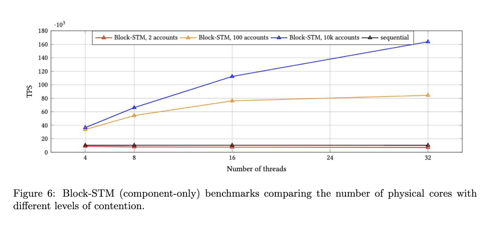 図6：Block-STM（コンポーネントのみ）ベンチマークで、競合の度合いを変えて物理コア数を比較。