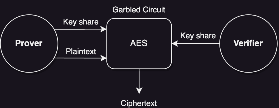 Figure 4: 2PC AES with Garbled Circuits
