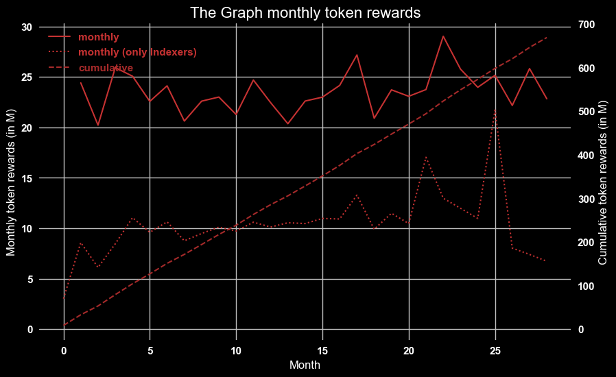 The solid line shows the emissions to Indexers and GRT stakers based on the 3% annual inflation (based on initial supply of 10 B GRT), the dashed line (right axis) shows the cumulative sum of those. Indexers individually define the time when to claim, which results in less constant lines over time.
