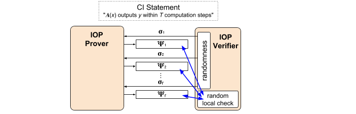 Figure 4: Diagramme d’une preuve d’oracle interactive (IOP). Cette notion élargit la notion de PCP (cf. figure 2).
