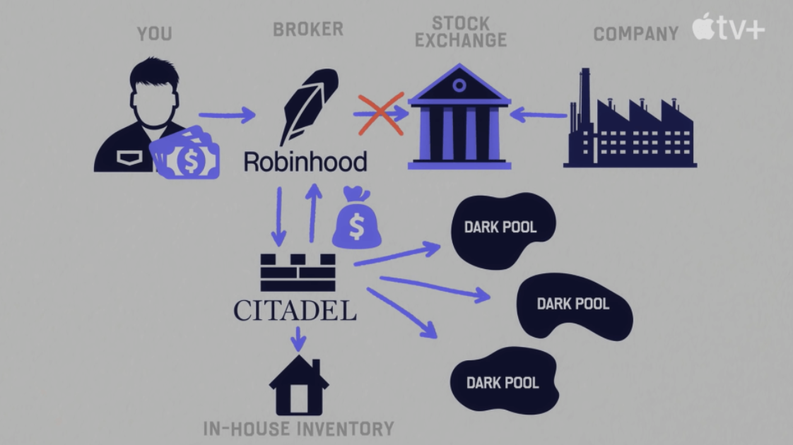 When investors trade in traditional markets, intermediaries such as Robinhood redirect orders to market makers such as Citadel; this business model is called ‘payment for order-flow.’ Citadel takes these redirected orders and routes them to their own stock inventory, or through private trading venues called dark pools, impacting market efficiency, transparency, and the public price discovery process. Source: Screenshot of a graphic (https://learn.urvin.finance/content/payment-for-order-flow-pfof) by The Problem With Jon Stewart available on YouTube, used under a fair use rationale.