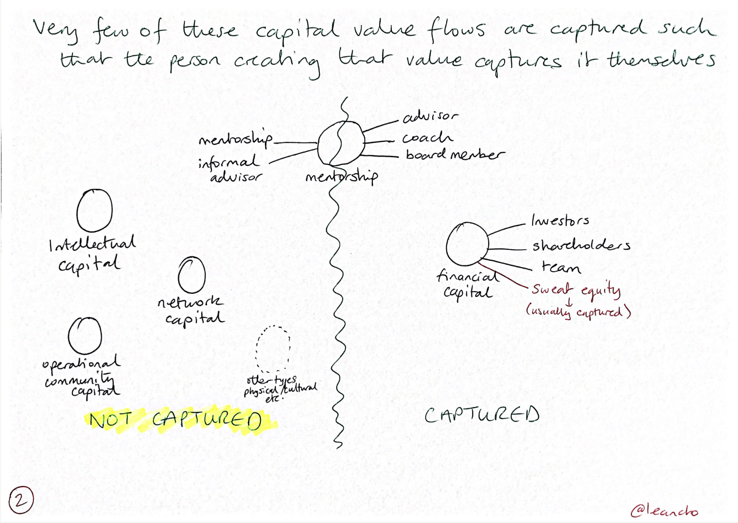 How can we redefine value capture back into the community in a positive-sum way?