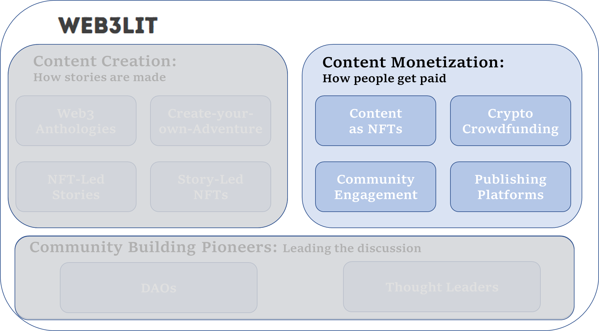 Image description: visual categories of content monetization in Web3Lit