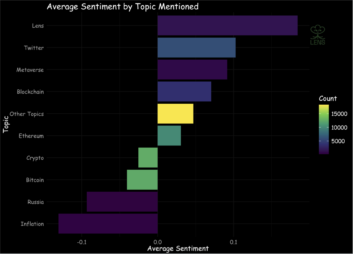 Average Sentiment by Topic Mentioned