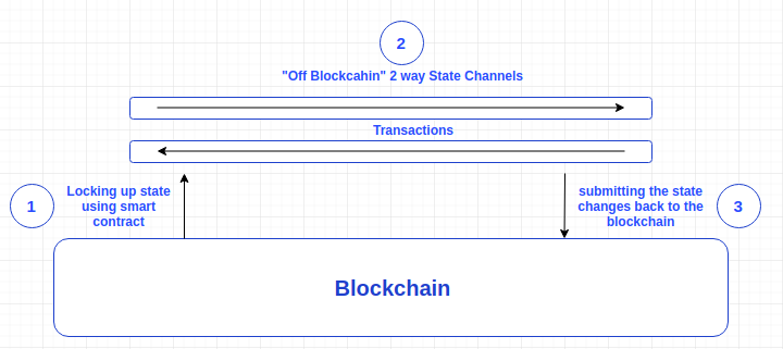 State channels simplified. Source: web3.university.
