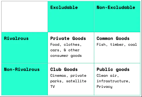 異なる種類の財を分類する伝統的な例