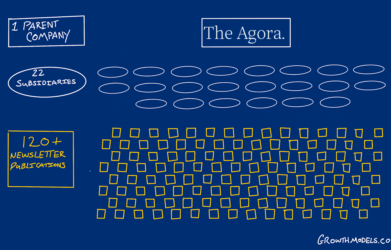 The basic overview of the Agora's organisation