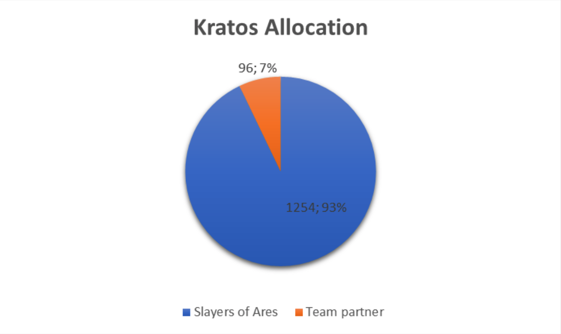 Kratos Allocation
