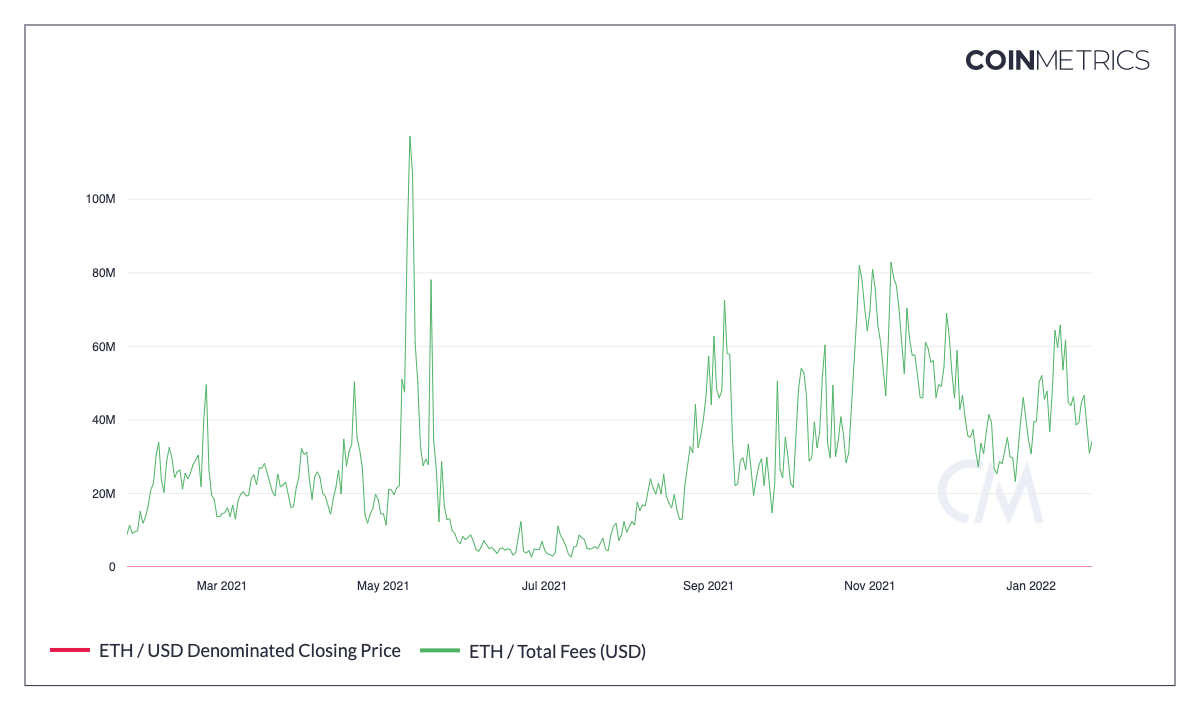 Figure 1: Total fees on Ethereum over 2021.