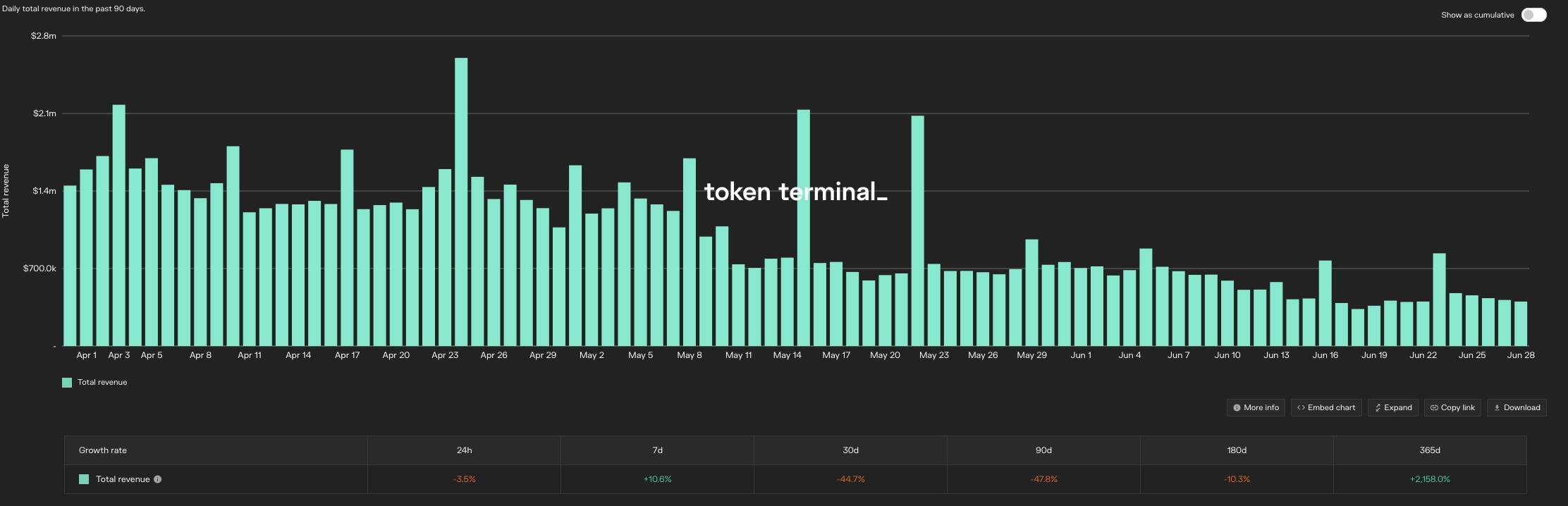 Convex’s Total Revenue (Source: Token Terminal)