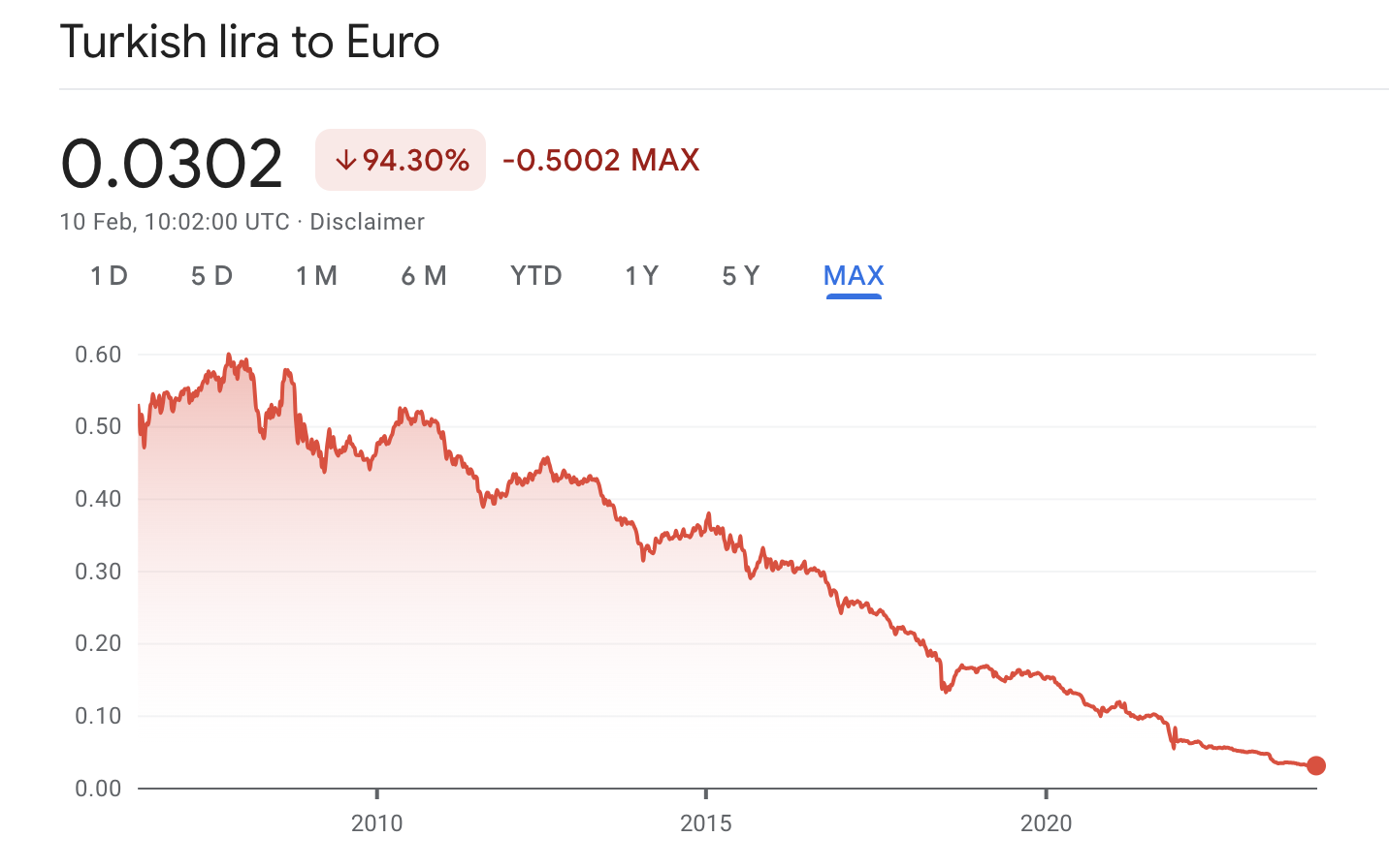 Turkish lira against euro over time