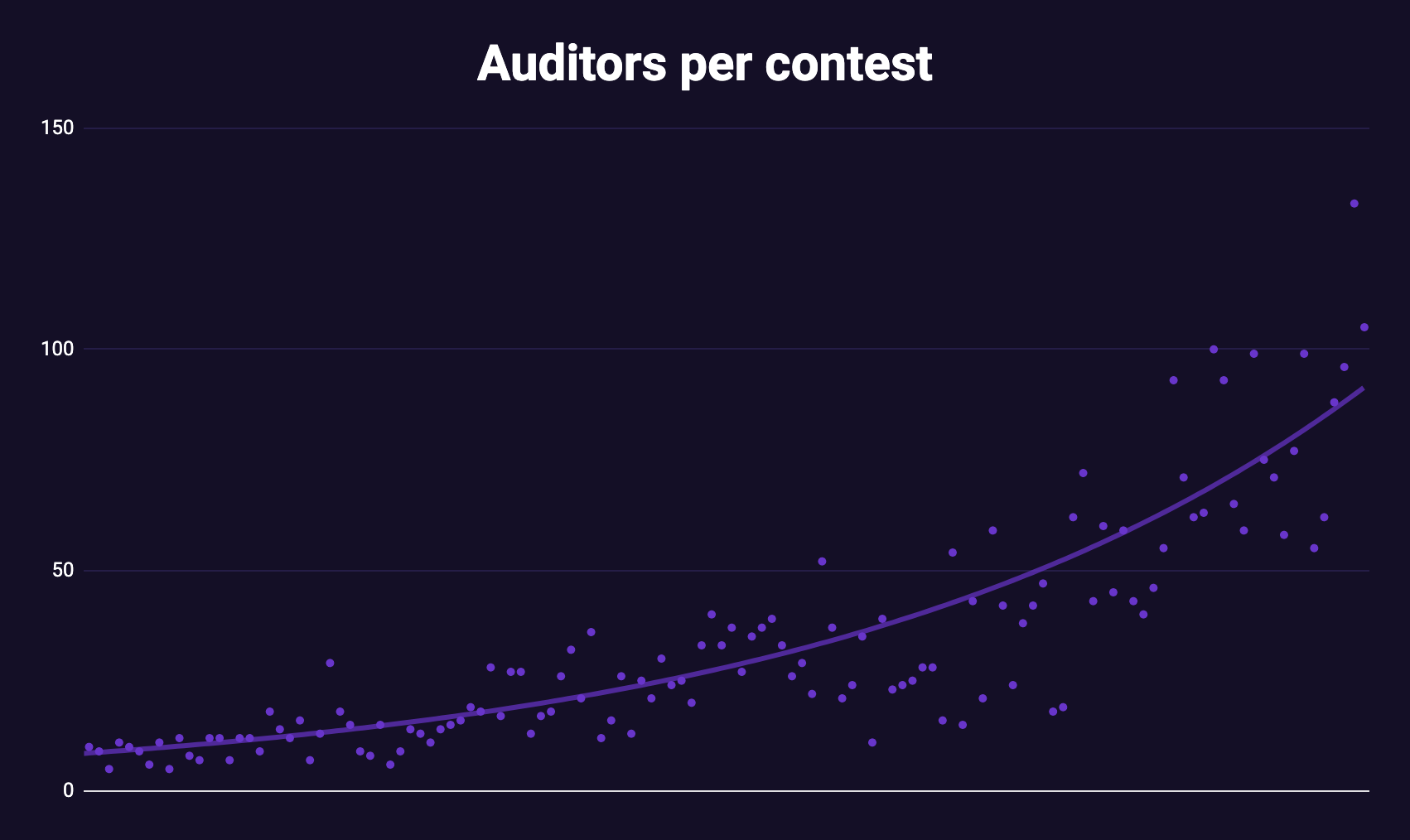 Code4rena audits now averaging 80 auditors per contest