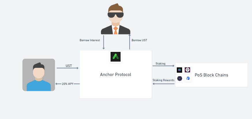 The relationship between Anchor Protocol and UST (Source: www.medium.com/anchor-protocol)