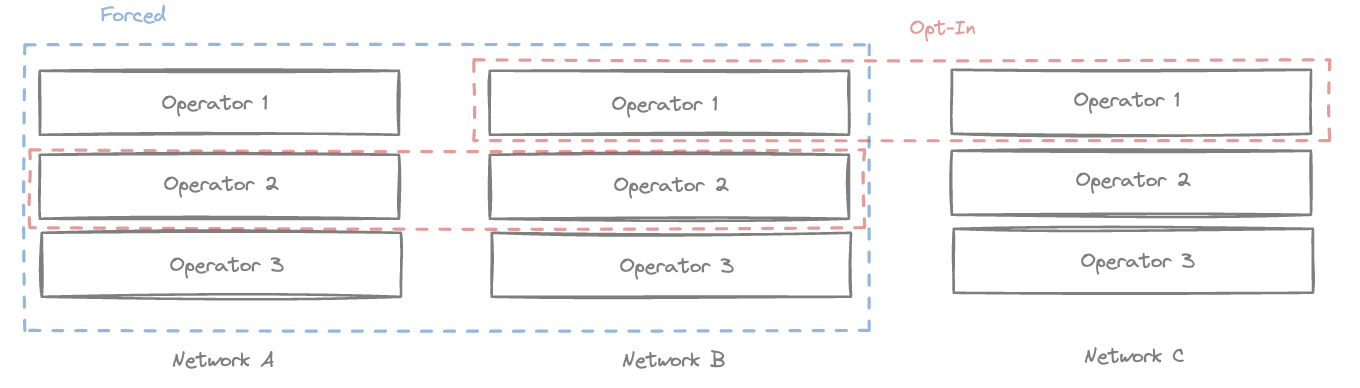 Visualising the different approaches of labor aggregation. In forced models, all 3 operators need to operate infrastructure for network A and B to receive rewards. In an opt-in design like restaking, operators choose the networks/roles they support, in this example operator 1 opts into network B&C, while operator 2 opts into network A&B (AVS in Eigenlayer terminology).