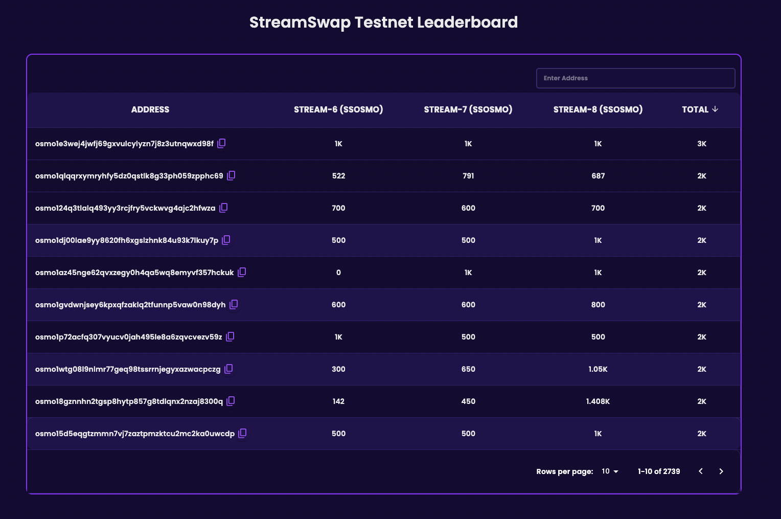 Preview of the StreamSwap Testnet leaderboard with participation from 2739 accounts. Not all will be eligible as the rules stated clearly that each account should spend between 100 and 1000 OSMO to acquire FLIX