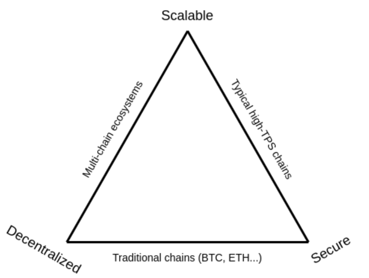 The scalability trilemma says that there are three properties that a blockchain tries to have, and that, if you stick to "simple" techniques, you can only get two of those three. Source: https://vitalik.ca/general/2021/04/07/sharding.html 