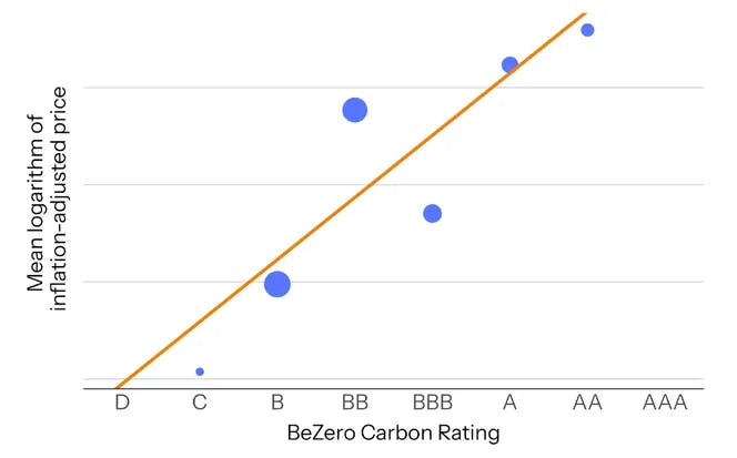 On average, the ratings quality of a carbon asset is becoming increasingly correlated to its price. As consumers become more picky, they will seek green assets with certain performance guarantees, which Web3 is uniquely poised to automate. Source: Graphic (https://bezerocarbon.com/insights/towards-efficiency-carbon-credit-pricing-and-risk) by BeZero Carbon, used under a fair use rationale.
